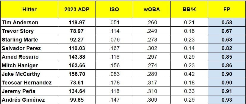 2023 ADP vs. Fantasy Baseball Production - Worst of Top 100 Hitters