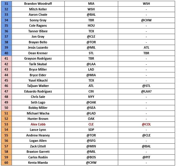 Starting Pitcher Rankings 2