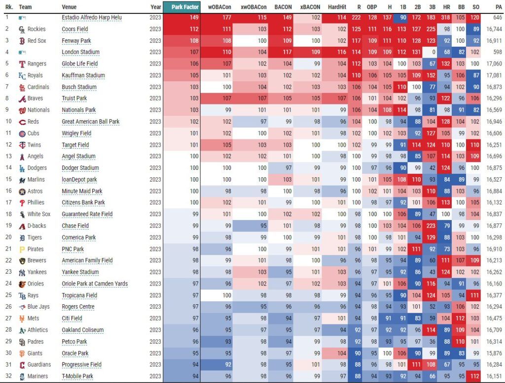 Statcast Park Factors Leaderboard 9-22-23 (via Baseball Savant) | MLB Weekly Preview